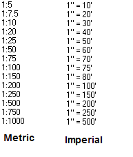 Metric To Imperial Scale Chart