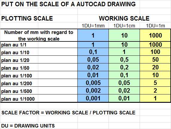 Autocad Scale Factor Chart