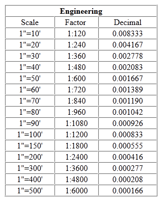 metric scale in autocad Metric drawing scale conversion chart images